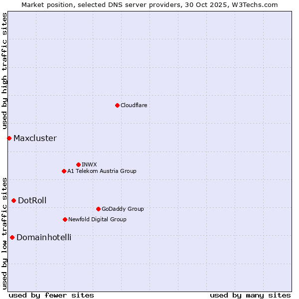 Market position of DotRoll vs. Domainhotelli vs. Maxcluster