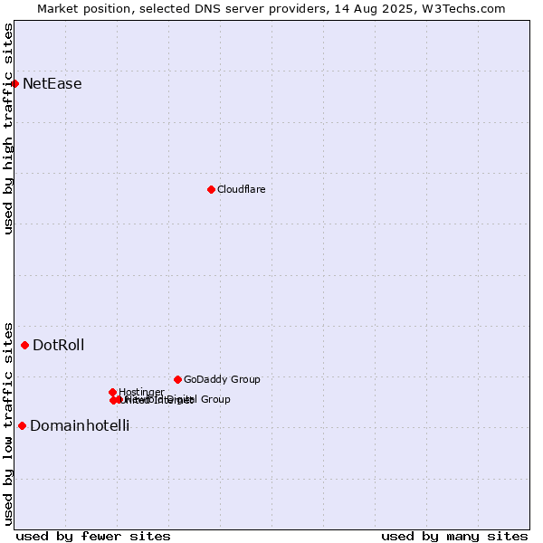 Market position of DotRoll vs. Domainhotelli vs. NetEase