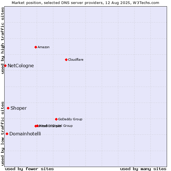 Market position of Shoper vs. Domainhotelli vs. NetCologne
