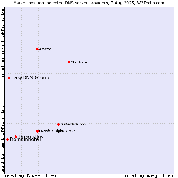 Market position of DreamHost vs. easyDNS Group vs. Domainhotelli