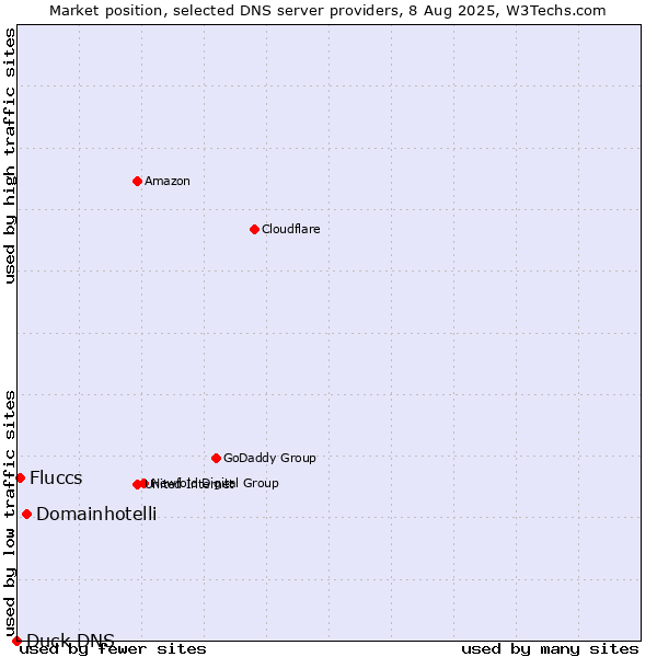 Market position of Domainhotelli vs. Fluccs vs. Duck DNS