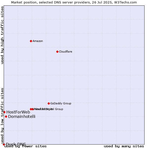 Market position of Domainhotelli vs. HostForWeb vs. Duck DNS
