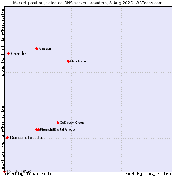 Market position of Oracle vs. Domainhotelli vs. Duck DNS
