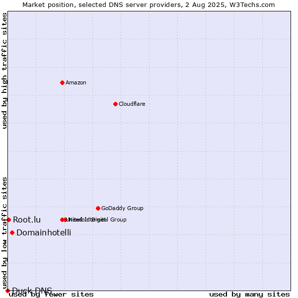 Market position of Domainhotelli vs. Root.lu vs. Duck DNS