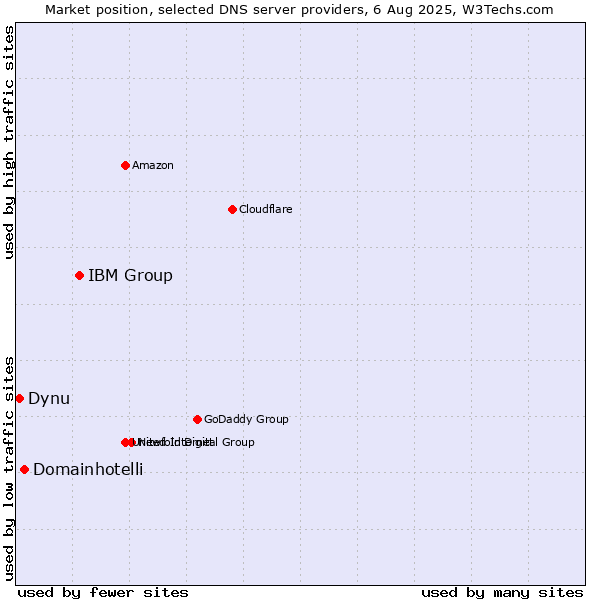 Market position of IBM Group vs. Domainhotelli vs. Dynu
