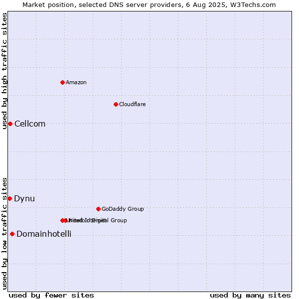 Market position of Domainhotelli vs. Cellcom vs. Dynu