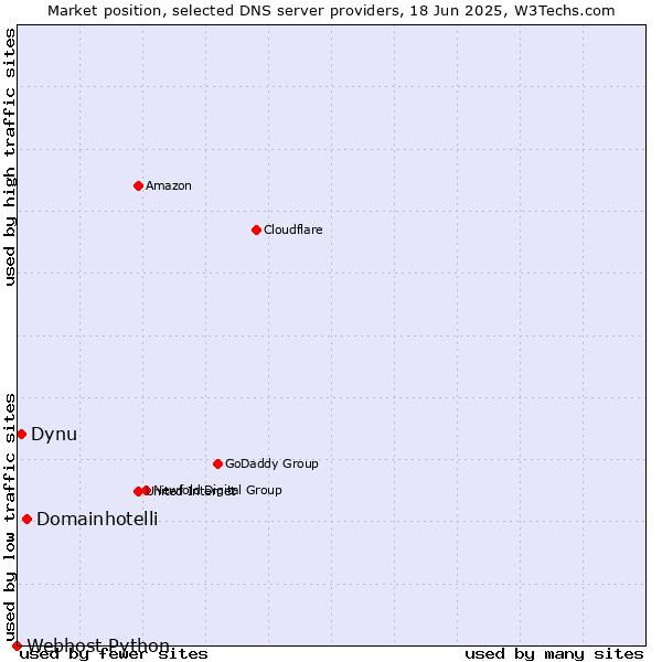 Market position of Domainhotelli vs. Dynu vs. Webhost Python