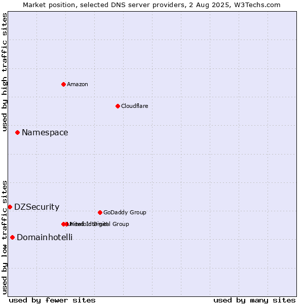 Market position of Namespace vs. Domainhotelli vs. DZSecurity