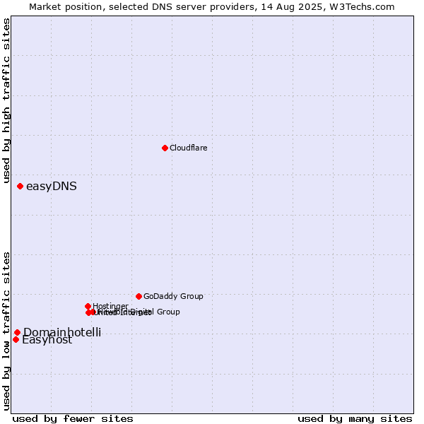 Market position of easyDNS vs. Domainhotelli vs. Easyhost