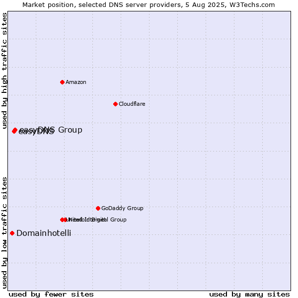 Market position of easyDNS Group vs. easyDNS vs. Domainhotelli