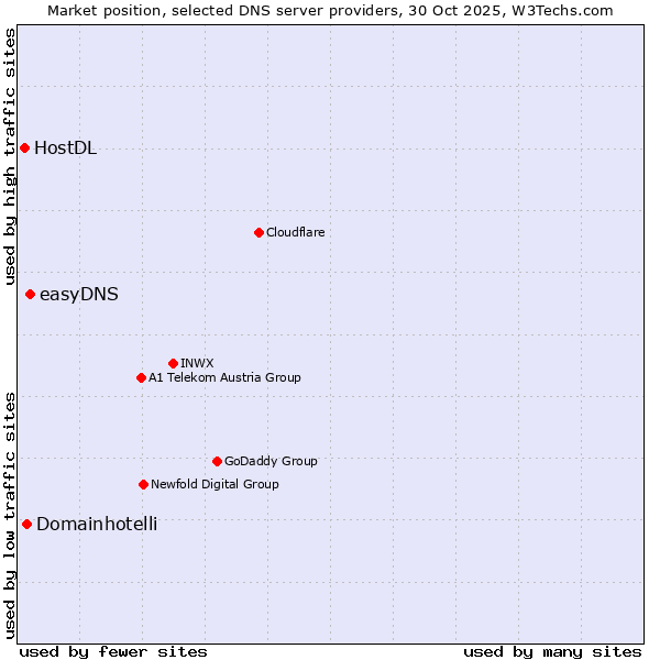 Market position of easyDNS vs. Domainhotelli vs. HostDL