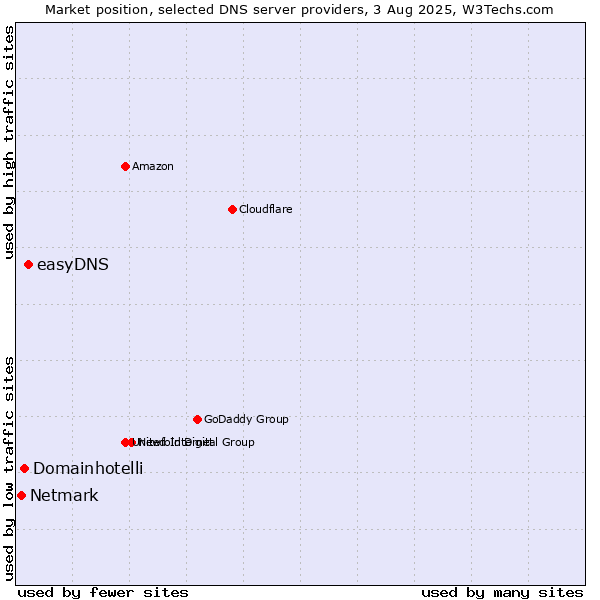 Market position of easyDNS vs. Domainhotelli vs. Netmark
