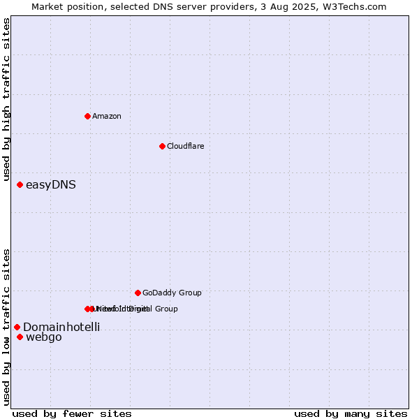 Market position of easyDNS vs. webgo vs. Domainhotelli