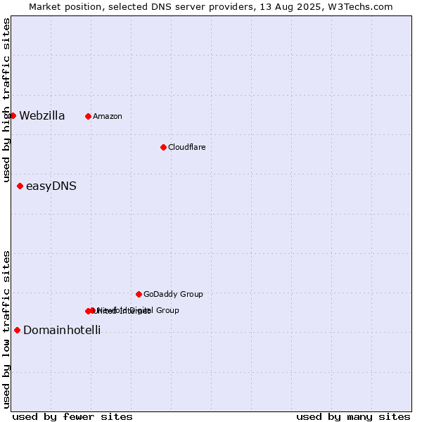 Market position of easyDNS vs. Domainhotelli vs. Webzilla