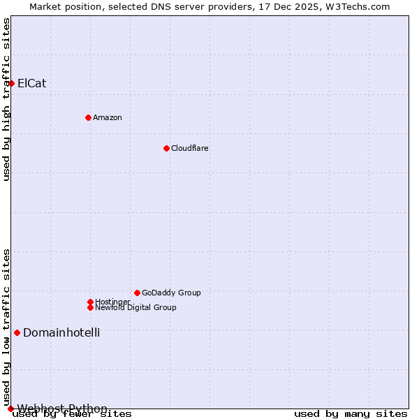 Market position of Domainhotelli vs. ElCat vs. Webhost Python