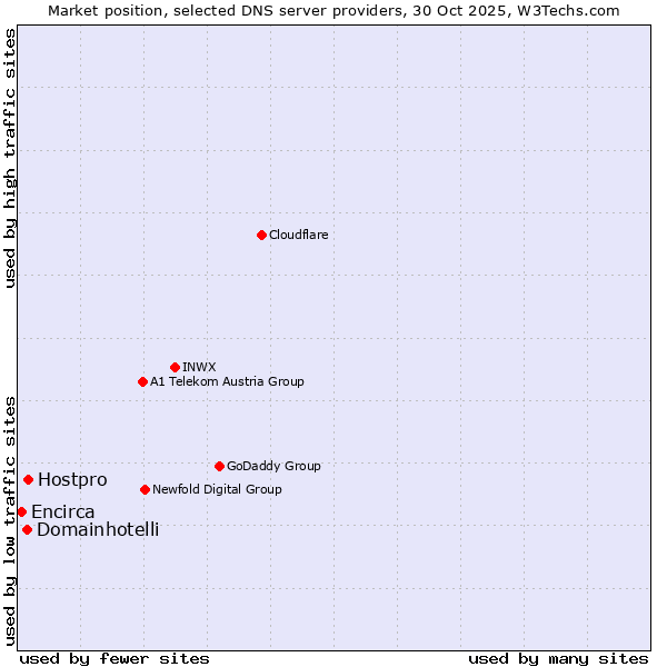 Market position of Hostpro vs. Domainhotelli vs. Encirca