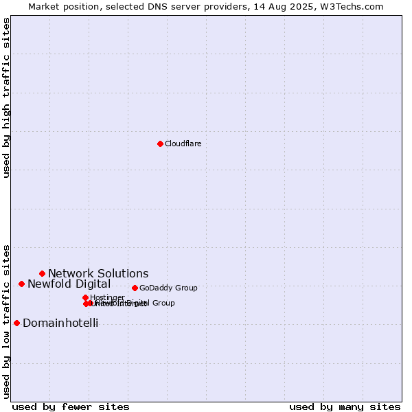 Market position of Network Solutions vs. Newfold Digital vs. Domainhotelli