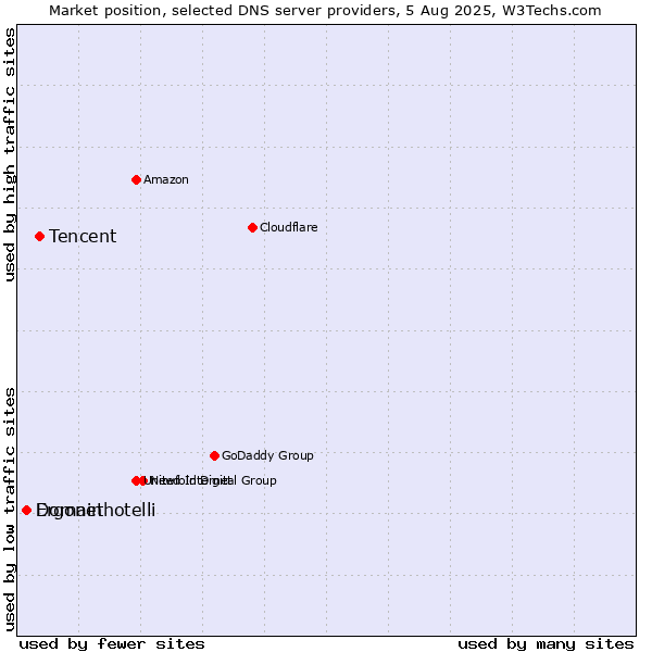 Market position of Tencent vs. Ergonet vs. Domainhotelli