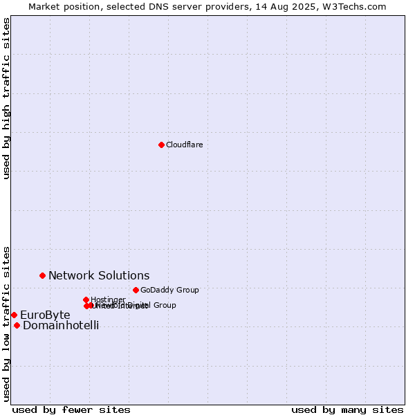 Market position of Network Solutions vs. Domainhotelli vs. EuroByte