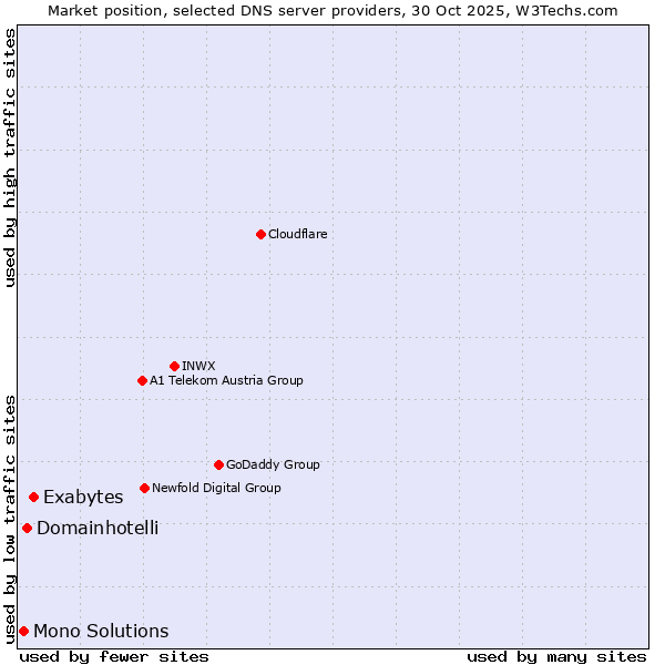 Market position of Exabytes vs. Domainhotelli vs. Mono Solutions