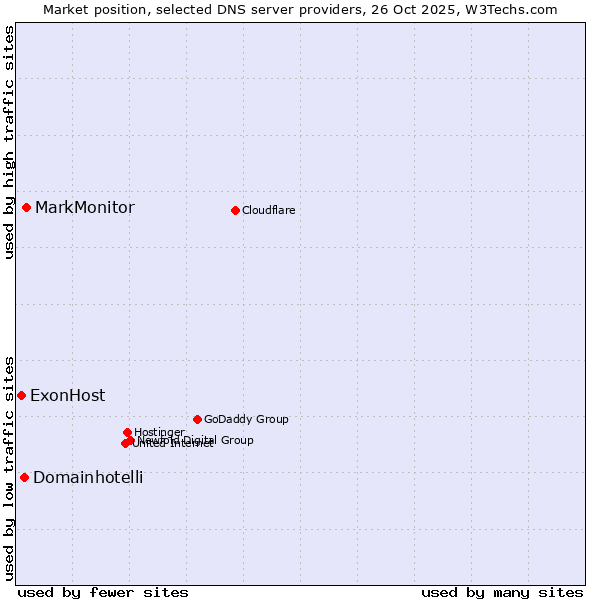 Market position of MarkMonitor vs. Domainhotelli vs. ExonHost