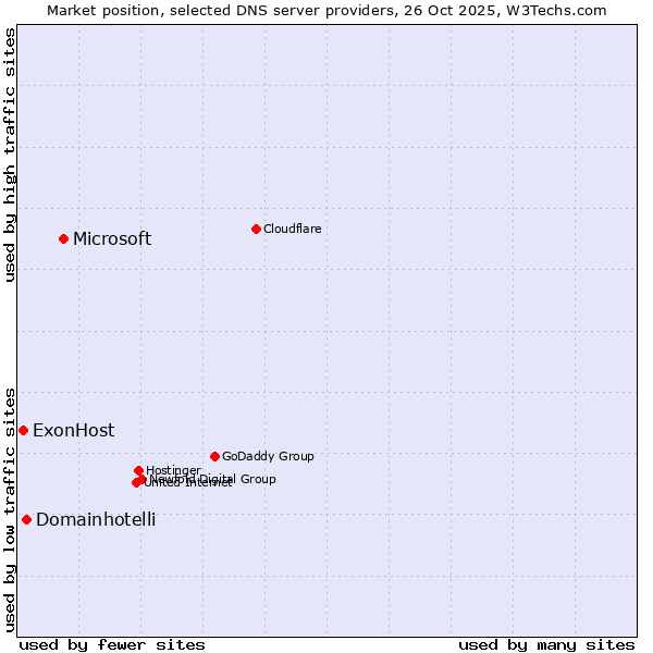 Market position of Microsoft vs. Domainhotelli vs. ExonHost