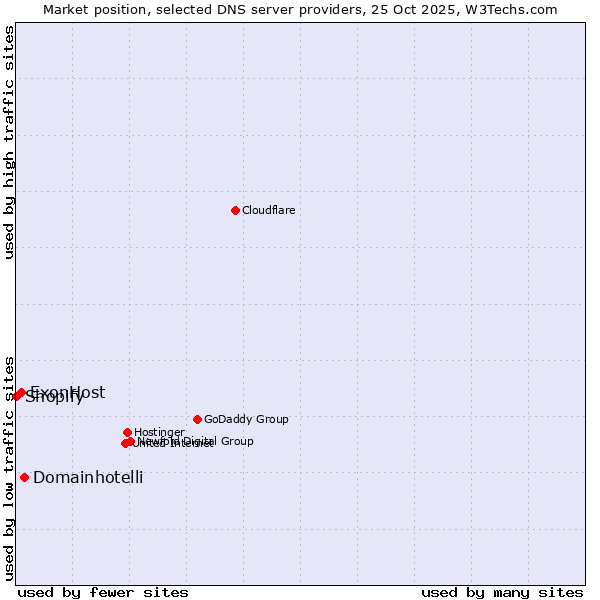 Market position of Domainhotelli vs. ExonHost vs. Shopify