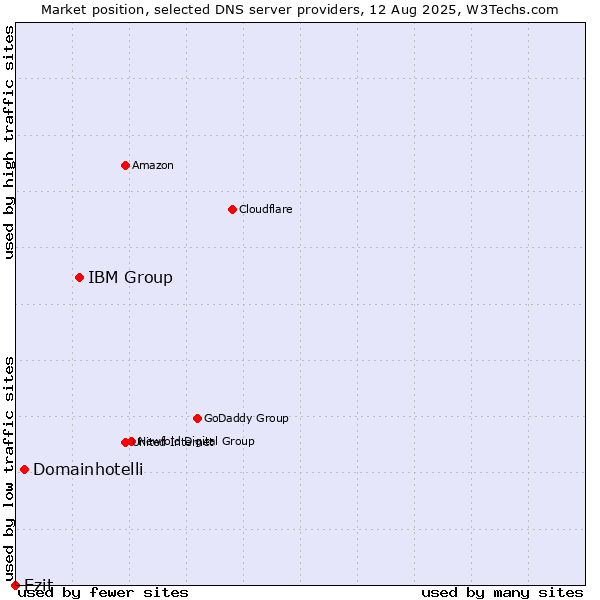 Market position of IBM Group vs. Domainhotelli vs. Ezit