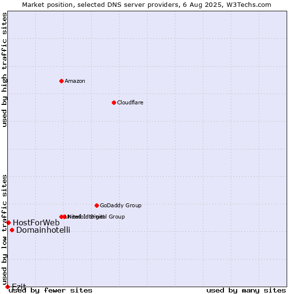 Market position of Domainhotelli vs. Ezit vs. HostForWeb