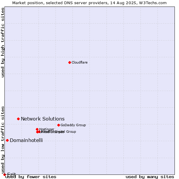 Market position of Network Solutions vs. Domainhotelli vs. Ezit