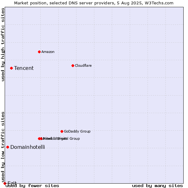 Market position of Tencent vs. Domainhotelli vs. Ezit