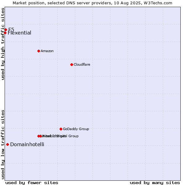 Market position of Domainhotelli vs. F5 vs. Flexential