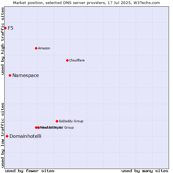 Market position of Namespace vs. Domainhotelli vs. F5