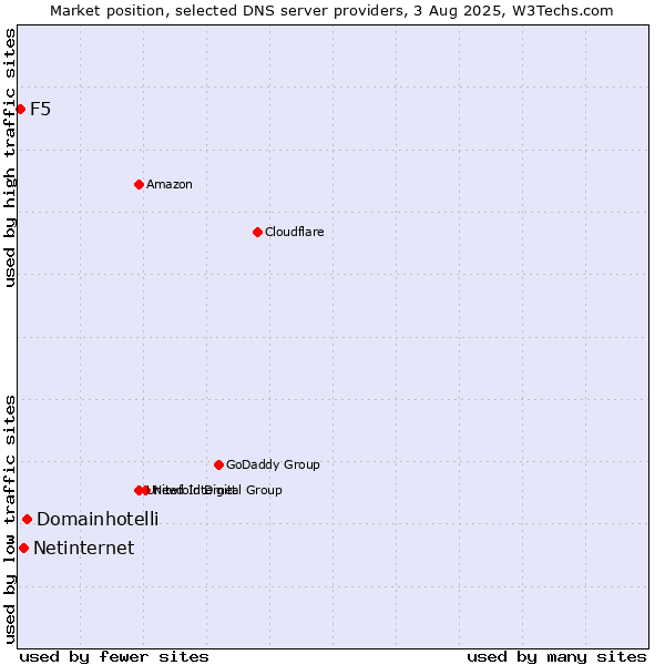 Market position of Domainhotelli vs. Netinternet vs. F5