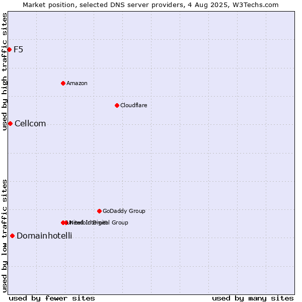 Market position of Domainhotelli vs. Cellcom vs. F5