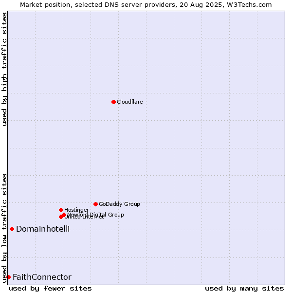 Market position of Domainhotelli vs. FaithConnector