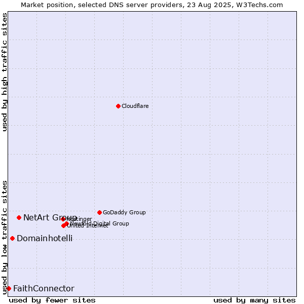 Market position of NetArt Group vs. Domainhotelli vs. FaithConnector