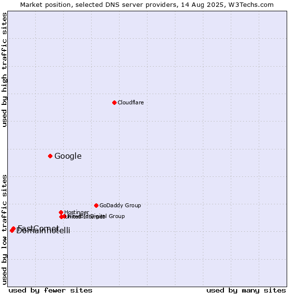 Market position of Google vs. FastComet vs. Domainhotelli