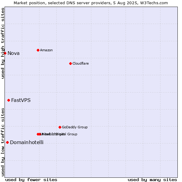 Market position of FastVPS vs. Domainhotelli vs. Nova