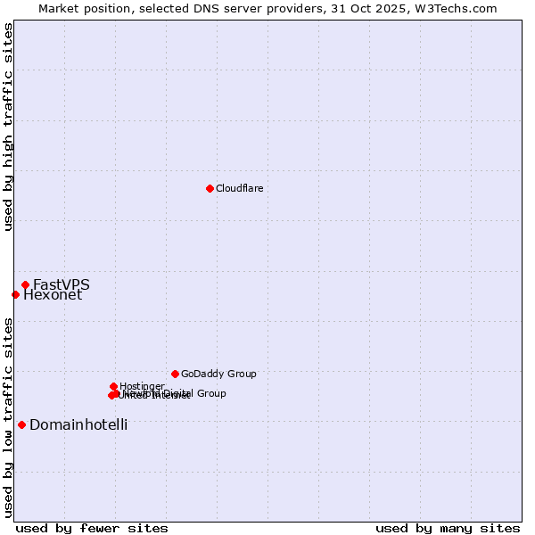 Market position of FastVPS vs. Domainhotelli vs. Hexonet