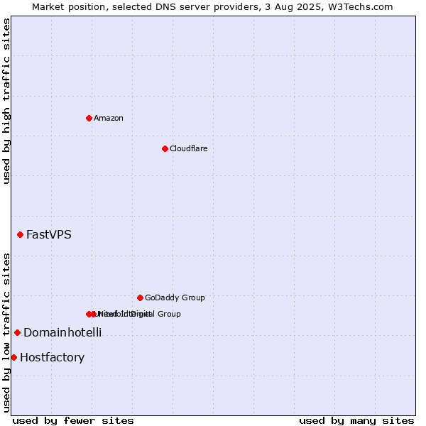 Market position of FastVPS vs. Domainhotelli vs. Hostfactory