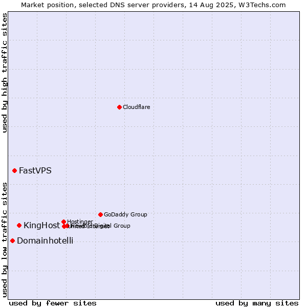 Market position of KingHost vs. FastVPS vs. Domainhotelli