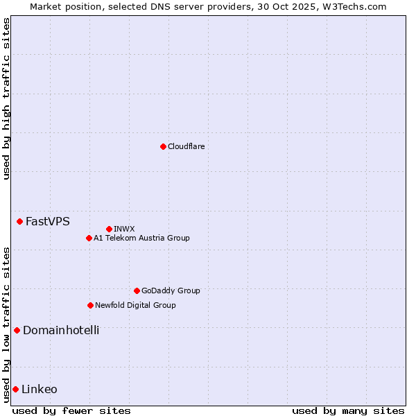 Market position of FastVPS vs. Domainhotelli vs. Linkeo