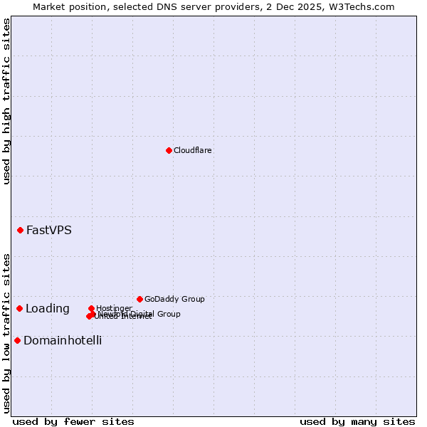 Market position of FastVPS vs. Loading vs. Domainhotelli