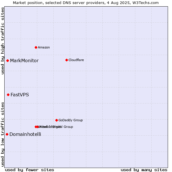 Market position of FastVPS vs. MarkMonitor vs. Domainhotelli