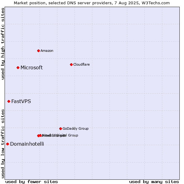 Market position of Microsoft vs. FastVPS vs. Domainhotelli