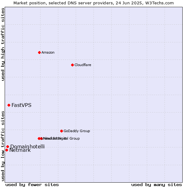 Market position of FastVPS vs. Domainhotelli vs. Netmark
