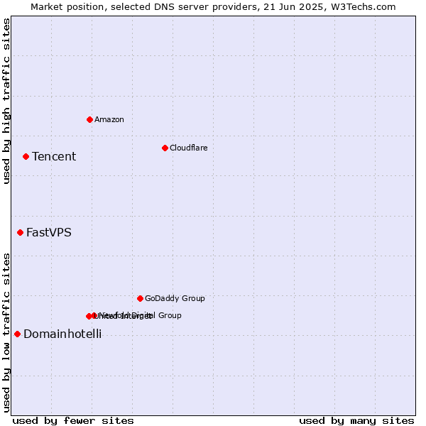 Market position of Tencent vs. FastVPS vs. Domainhotelli