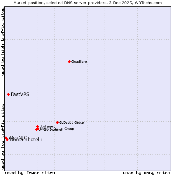 Market position of FastVPS vs. Domainhotelli vs. WebNIC