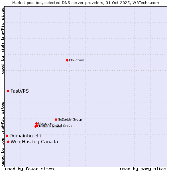 Market position of Web Hosting Canada vs. FastVPS vs. Domainhotelli